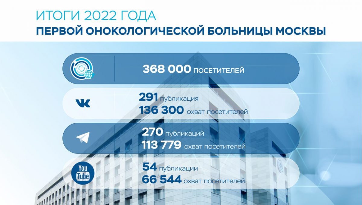 Подводим медиа-итоги 2022 года