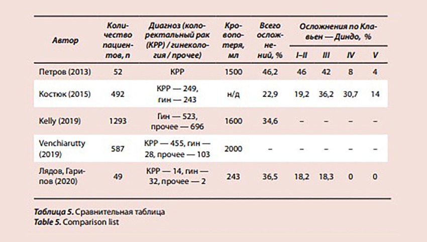 Протоколы ускоренного выздоровления при расширеннокомбинированных операциях на органах малого таза