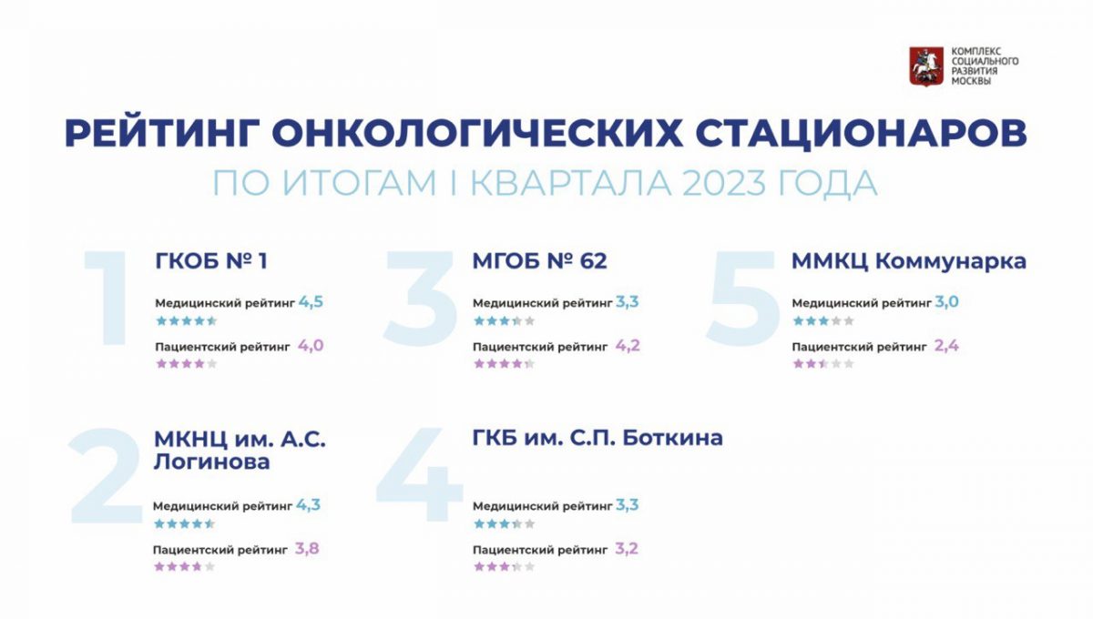 Итоги работы онкологических стационаров за I квартал 2023 года