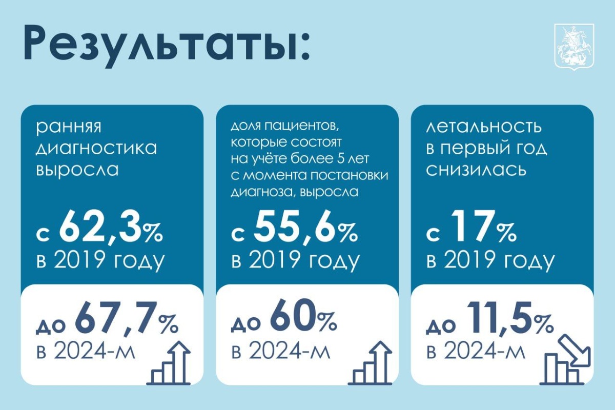 Собянин рассказал о результатах внедрения нового стандарта онкологической помощи